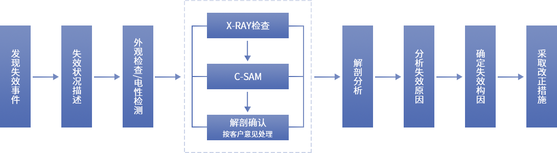 失效分析流程